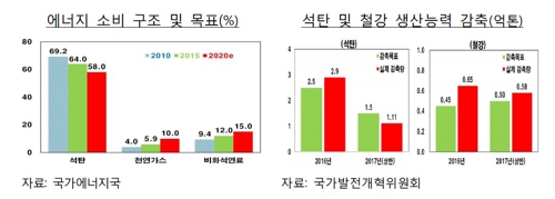 한은 "중국 환경규제 강화, 한국에 위험이자 기회"