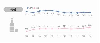  '폭음'하는 여성 는다…  4명중 1명 '역대 최고'