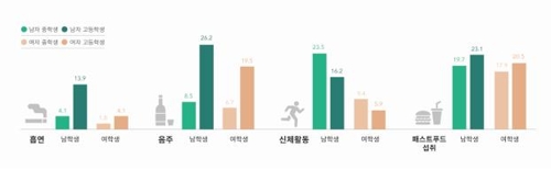 [국민건강조사] 고등학생 때부터 건강행태 급격 악화…20·30대 '최악'