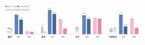 [국민건강조사] 고등학생 때부터 건강행태 급격 악화…20·30대 '최악'