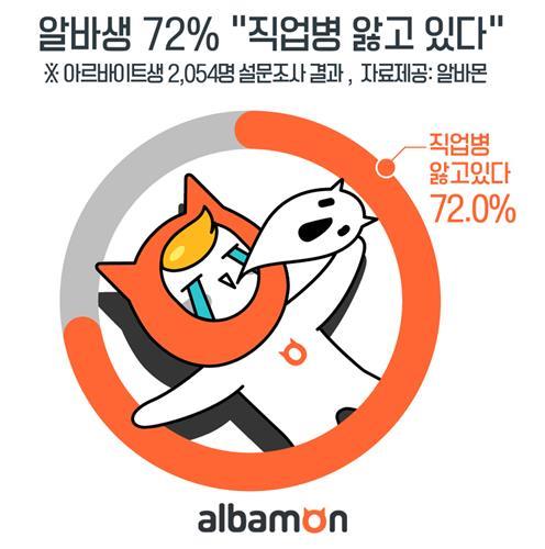 알바생 72% "직업병 앓고 있다"…만성피로·다리부종 등