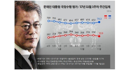 문 대통령 국정지지율 두달만에 70%대 회복… "외교성과 기대감"