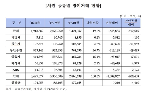 10월 채권거래량 109조원 감소… 금리인상 소수의견에 '화들짝'