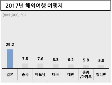 "올해 국민 해외여행 평균 2.6회… 4년만에 2배 이상 늘어"