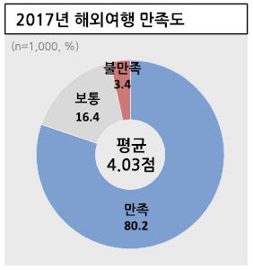 "올해 국민 해외여행 평균 2.6회… 4년만에 2배 이상 늘어"