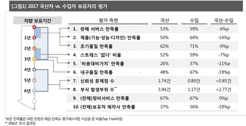 국산차 "품질·서비스·내구성 만족도 모두 수입차에 뒤져"