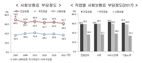 [2017 사회조사] 성인 3분의 1 "노후준비 안 한다"