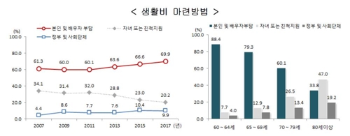 [2017 사회조사] 성인 3분의 1 "노후준비 안 한다"