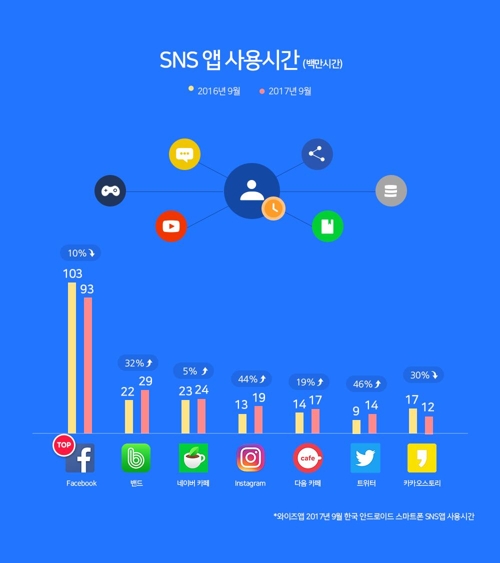 이용시간 가장 긴 SNS앱은 페북… 네이버 밴드 2위