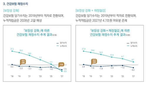 "문재인케어 시행시 건강보험적립금 2026년 고갈될 수도"