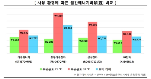 "김치냉장고 소비전력량, 제품별로 1.8배 차이"