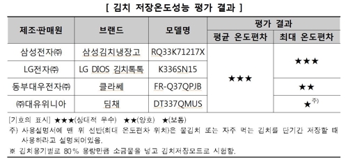 "김치냉장고 소비전력량, 제품별로 1.8배 차이"