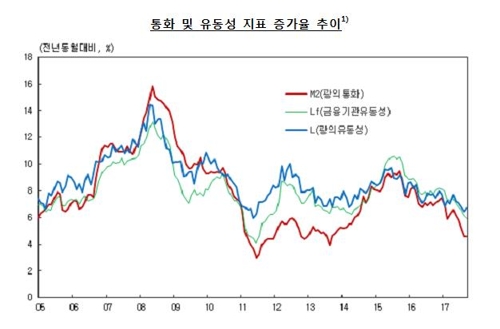 9월 시중통화량 2492조원, 4.6%↑… 4년래 최저 증가율