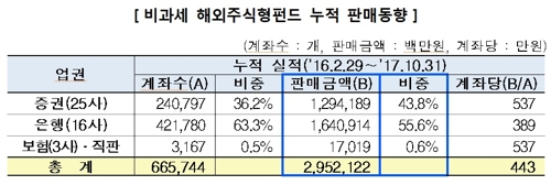 '비과세 일몰' 앞둔 해외주식형펀드 잔고 3조원 육박