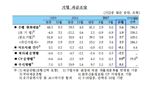 10월 은행 기업대출 5.6조↑… 3개월 만에 최대폭