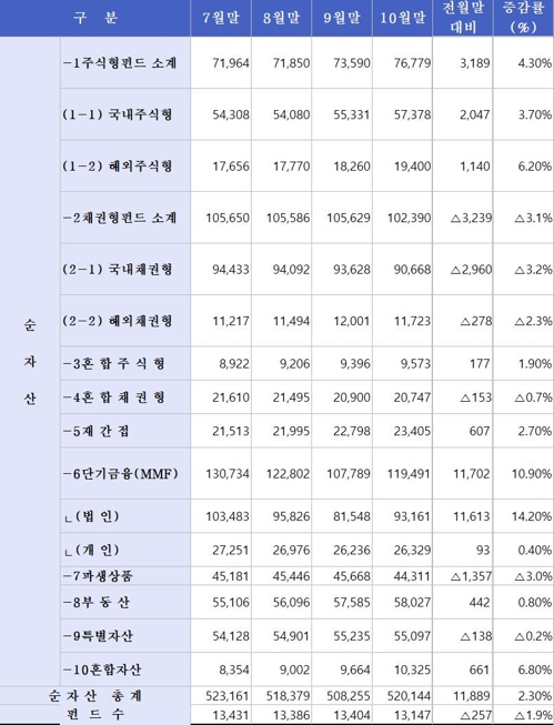 10월 펀드 순자산 12조원 증가… 주식형펀드·MMF로 유입