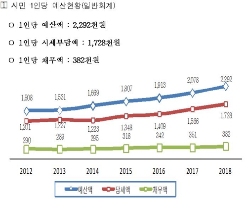 서울시 내년 예산 첫 30조원 돌파… 복지예산 10조원 육박