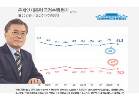 문 대통령 국정지지율 69.3%… 지난주보다 1.0%p 하락[리얼미터]