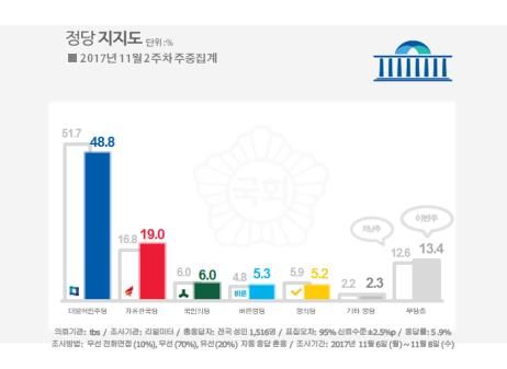 문 대통령 국정지지율 69.3%… 지난주보다 1.0%p 하락[리얼미터]