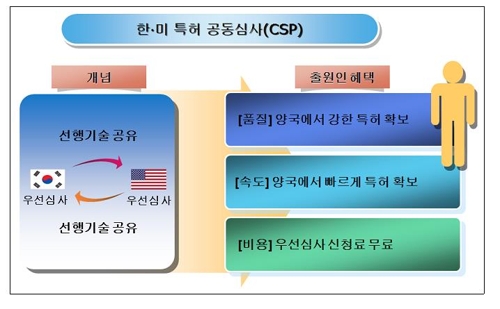 미국특허 손쉽게 확보한다… 한미 특허 공동심사 요건 완화