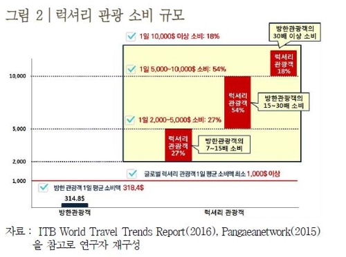 "글로벌 큰손관광객 72% 해외여행때 하루 5000달러 이상 쓴다"