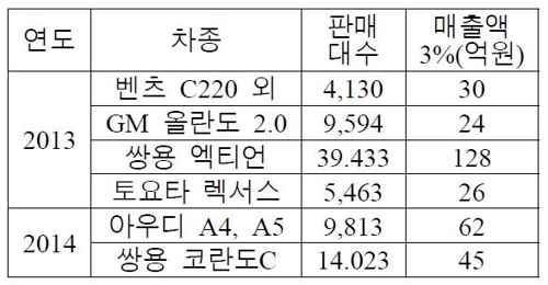 배출가스 허위인증에 '과징금 폭탄'… BMW '608억' 역대 최대