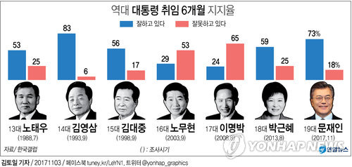 [문재인 정부 6개월] 지지율 '고공행진'…언제 오르고 내렸나