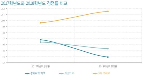 자사고 이어 외고 인기도 '시들'… 경기·지방외고 경쟁률 하락