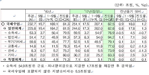 올해 세금 얼마나 더 걷힐까… 9월까지 초과세수 18조