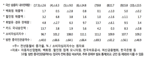 '회복세 견고하지 않아→회복 흐름'… 정부 경기인식 전환