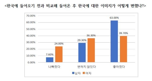 "한국인은 '아세안=더위', 아세안인은 '한국=발달' 떠올려"