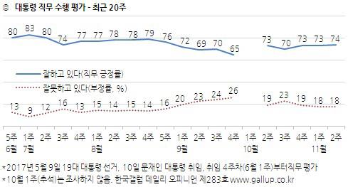 문 대통령 국정지지도 74%… 지난주 대비 1%p 상승[갤럽]