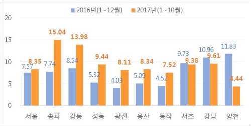 서울 아파트값 오름세 다시 불붙나… 8·2대책 이후 최대 상승