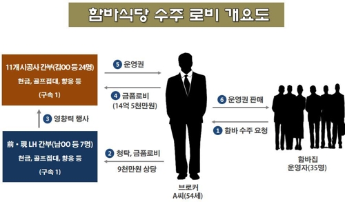 함바 운영권 따내려 15억 뒷돈… LH·건설사 간부 무더기 적발