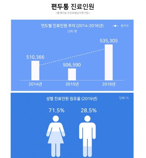 '머리가 지끈지끈'…편두통 환자 10명중 7명은 여성