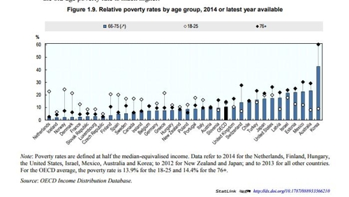 '서러운 노년' 한국 66세 이상 노인빈곤율 OECD 최고