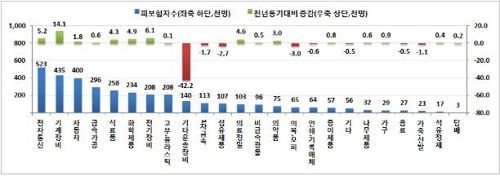 조선업 취업자 감소율 23.1%…7개월 연속 20%대