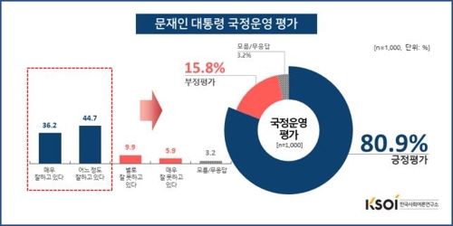 문재인 대통령 국정지지도 80.9%…전달보다 1.4%p 상승[KSOI]