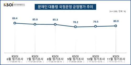 문재인 대통령 국정지지도 80.9%…전달보다 1.4%p 상승[KSOI]