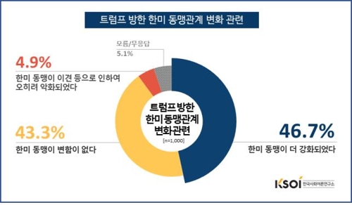 문재인 대통령 국정지지도 80.9%…전달보다 1.4%p 상승[KSOI]