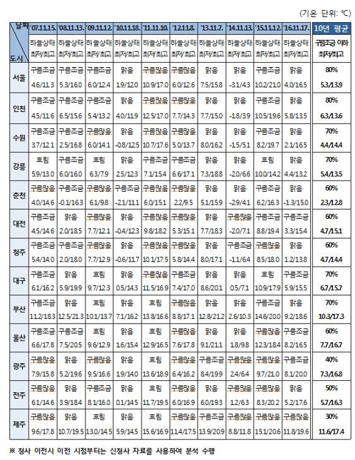 올해도 어김없이 '수능 한파'…서울 등 곳곳서 영하권