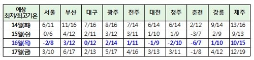 올해도 어김없이 '수능 한파'…서울 등 곳곳서 영하권