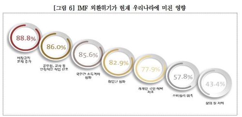 국민 과반 "韓경제 최대 고난기는 IMF 위기…삶에 부정적 영향"