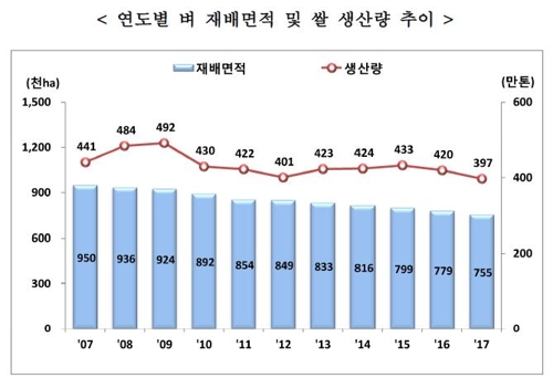 올해 쌀 생산량 400만t 미달…1980년 이후 37년 만에 최소