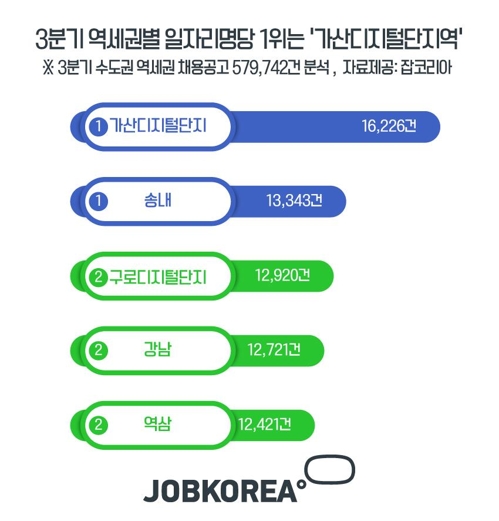 "3분기 수도권 일자리 명당은 가산디지털단지역"