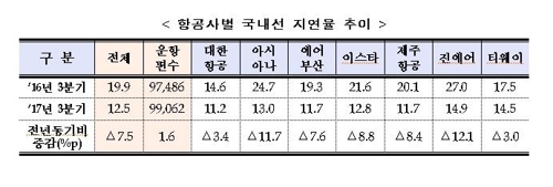 국내선 항공기 10대중 1대는 30분 이상 지연