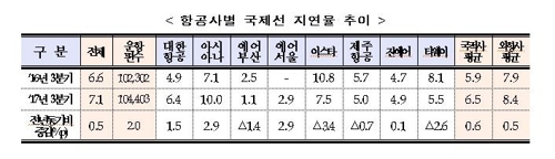 국내선 항공기 10대중 1대는 30분 이상 지연