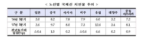 국내선 항공기 10대중 1대는 30분 이상 지연