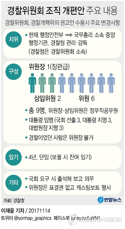 경찰위원회, 총리실 직속 장관급 기구로… 경찰청 상급기관