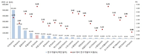 "한국, 작년 R&D에 69조 투자… GDP 비중 세계 2위 수준"
